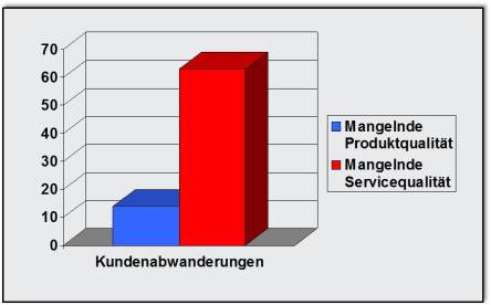 Die enorme Bedeutung der Servicequalität